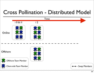 Cross Pollination - Distributed Model
                                    Time
             i 0 & i1          i2



OnSite




Offshore


   - Offshore Team Member

   - Client-side Team Member               - Swap Members

                                                        94
 