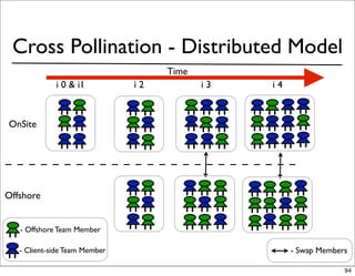 Cross Pollination - Distributed Model
                                    Time
             i 0 & i1          i2          i3   i4



OnSite




Offshore


   - Offshore Team Member

   - Client-side Team Member                         - Swap Members

                                                                  94
 