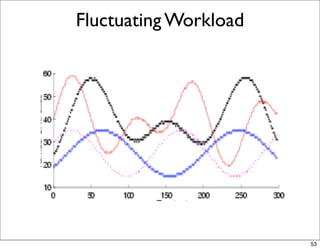 Fluctuating Workload




                       53
 