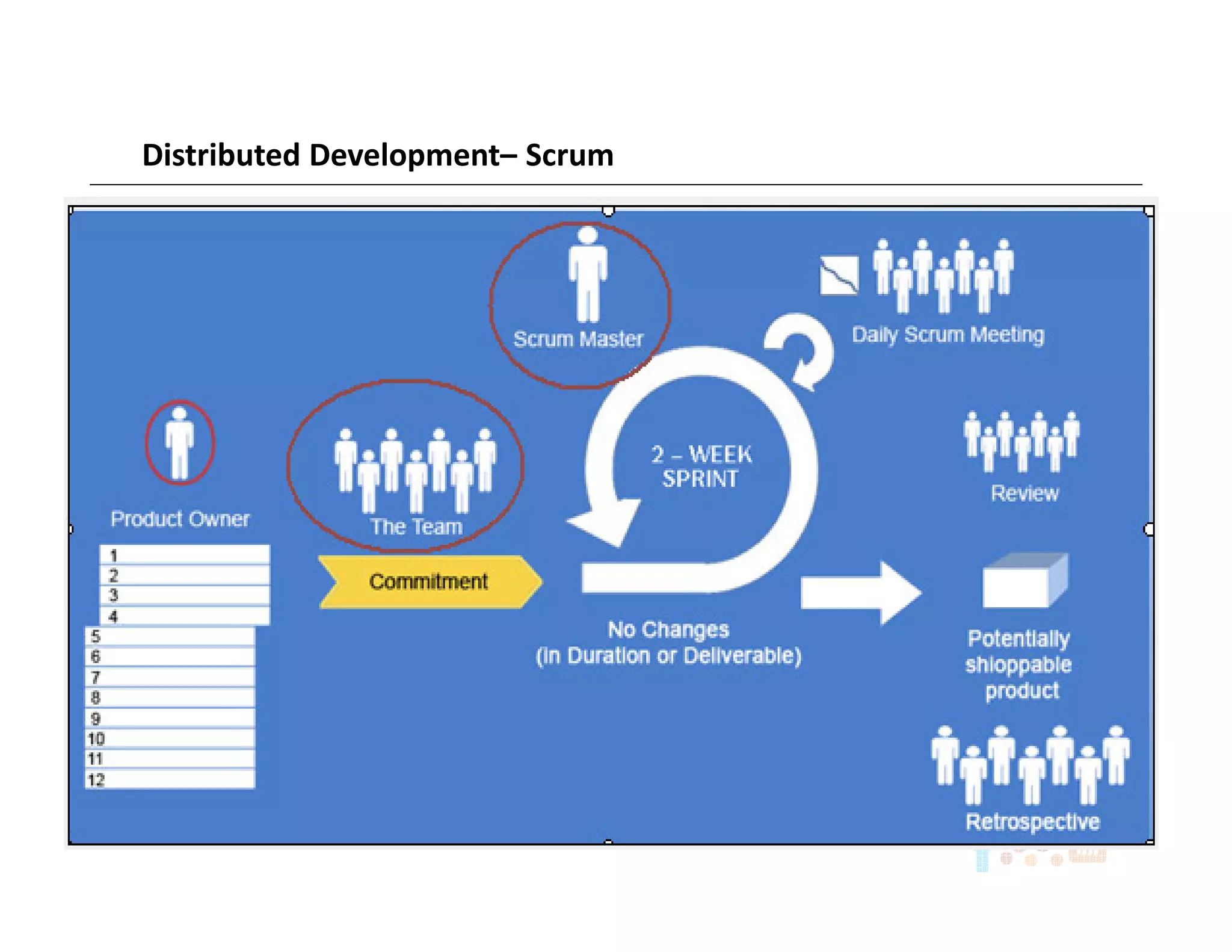Distributed Development– Scrum
 