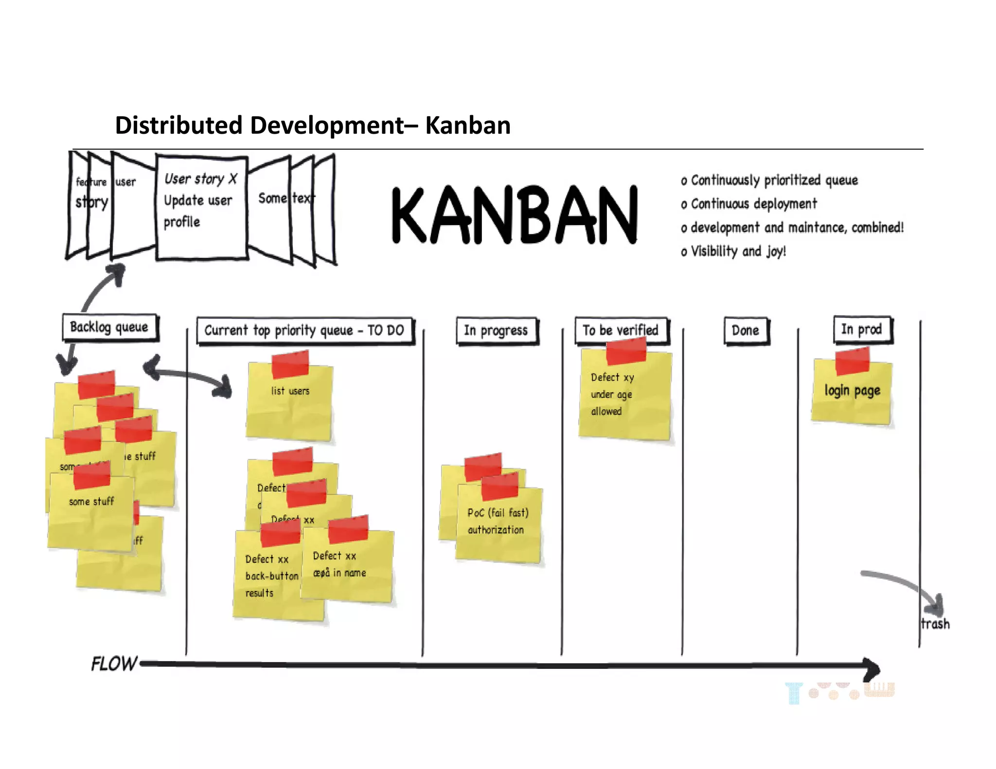Distributed Development– Kanban
 