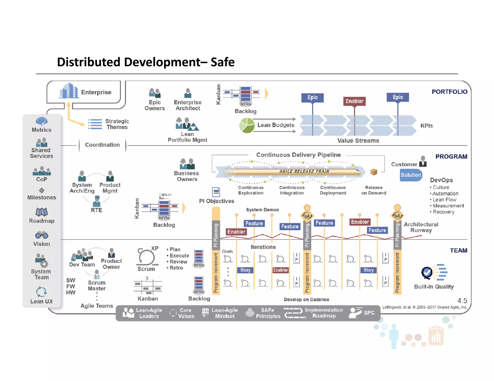 Distributed Development– Safe
 
