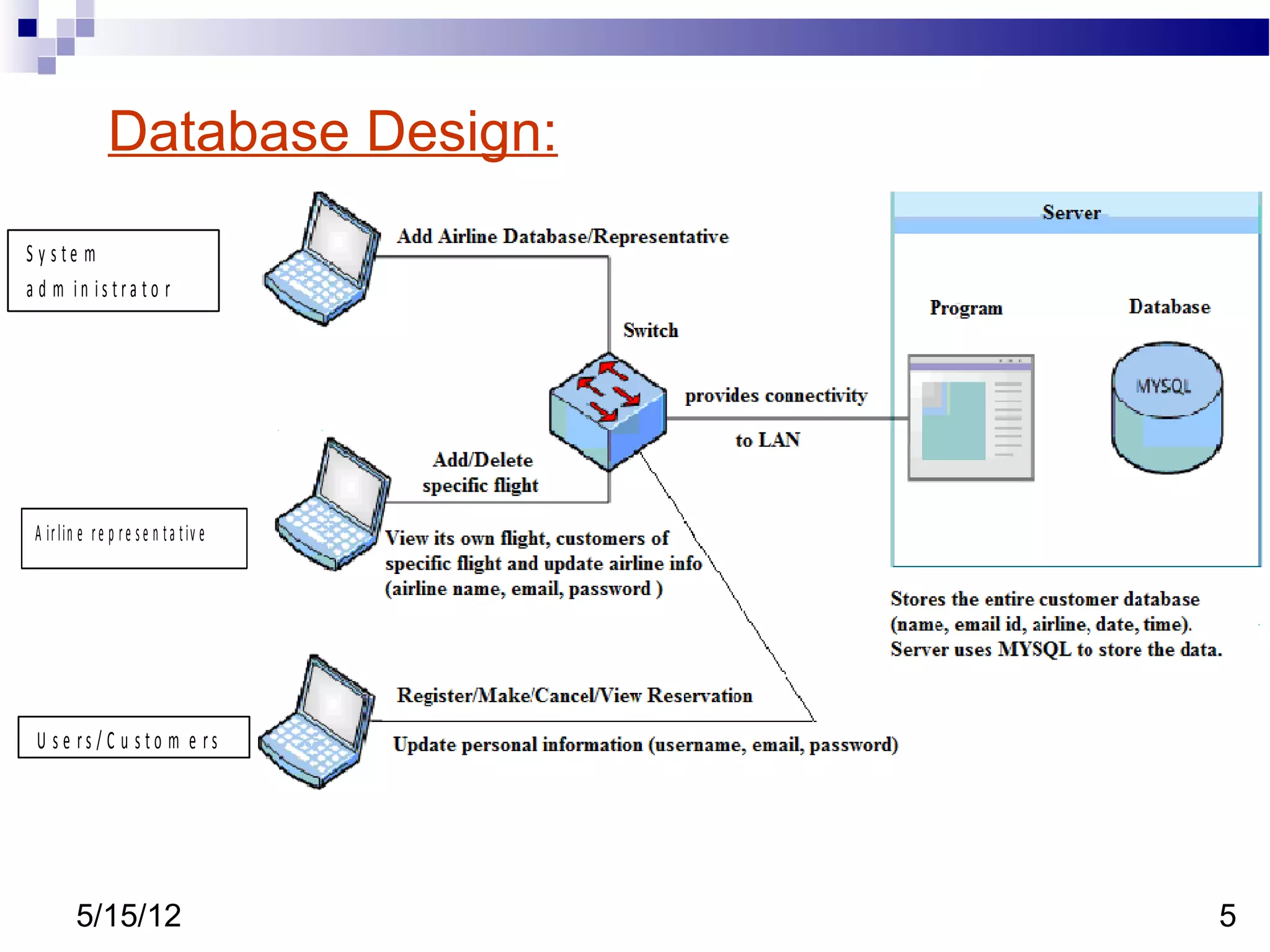 Database Design:
S y ste m
a d m in is tra to r




 A ir lin e r e p r e s e n t a t iv e




 U se rs/ C u sto m e rs




         5/15/12                         5
 