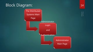 Block Diagram: 14
The Distributed
Systems Main
Page
Administrator
Login
and
Authentication
Administrator
Main Page
 
