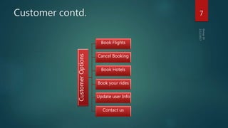 Customer contd. 7
CustomerOptions
Book Flights
Cancel Booking
Book Hotels
Book your rides
Update user Info
Contact us
 