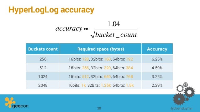 64=6 log2 @ data for algorithms Distributed GeeCon big
