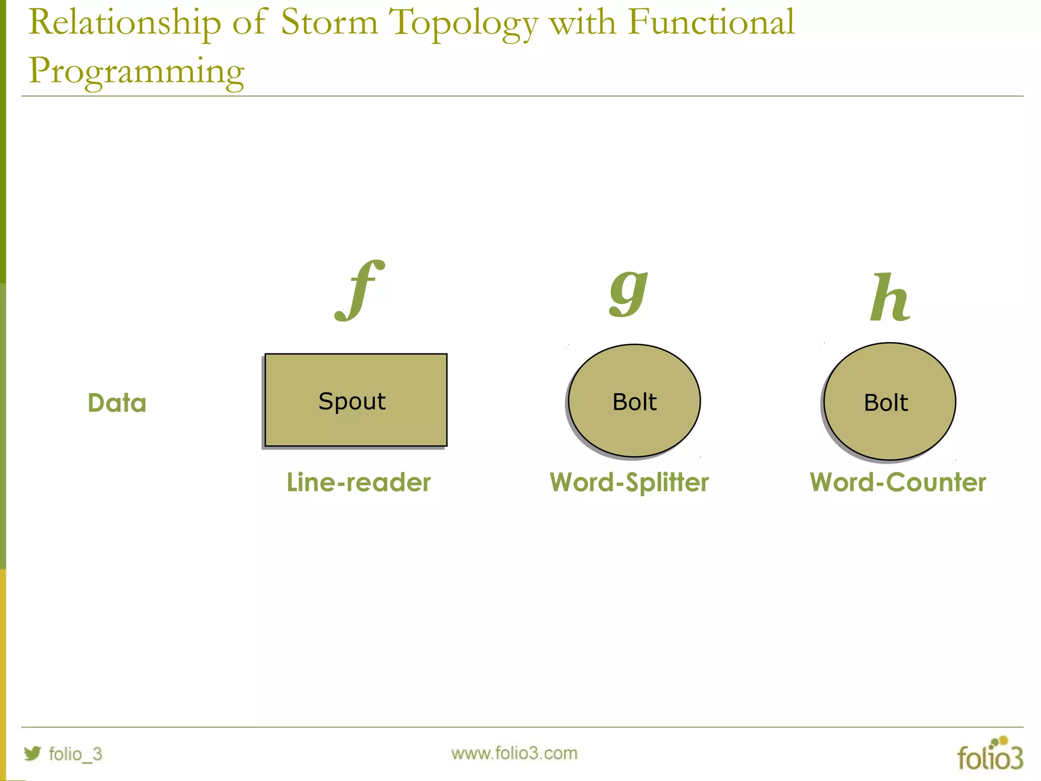 Relationship of Storm Topology with Functional
Programming
BoltBolt BoltBoltSpoutSpoutData
f g h
Line-reader Word-Splitter Word-Counter
 