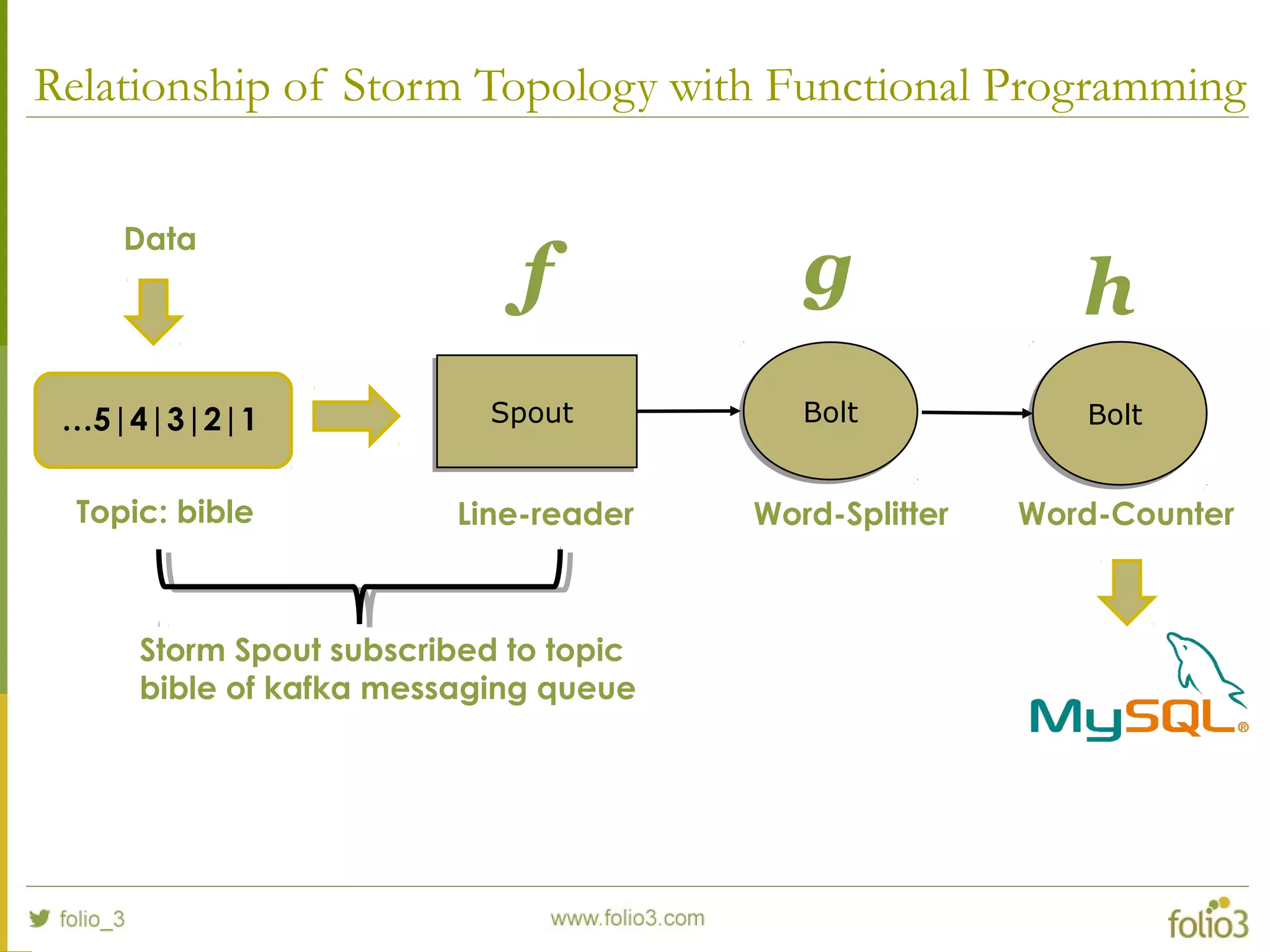 Relationship of Storm Topology with Functional Programming
BoltBolt BoltBoltSpoutSpout
Data
f g h
Storm Spout subscribed to topic
bible of kafka messaging queue
Word-Splitter Word-CounterTopic: bible
…5|4|3|2|1
Line-reader
 
