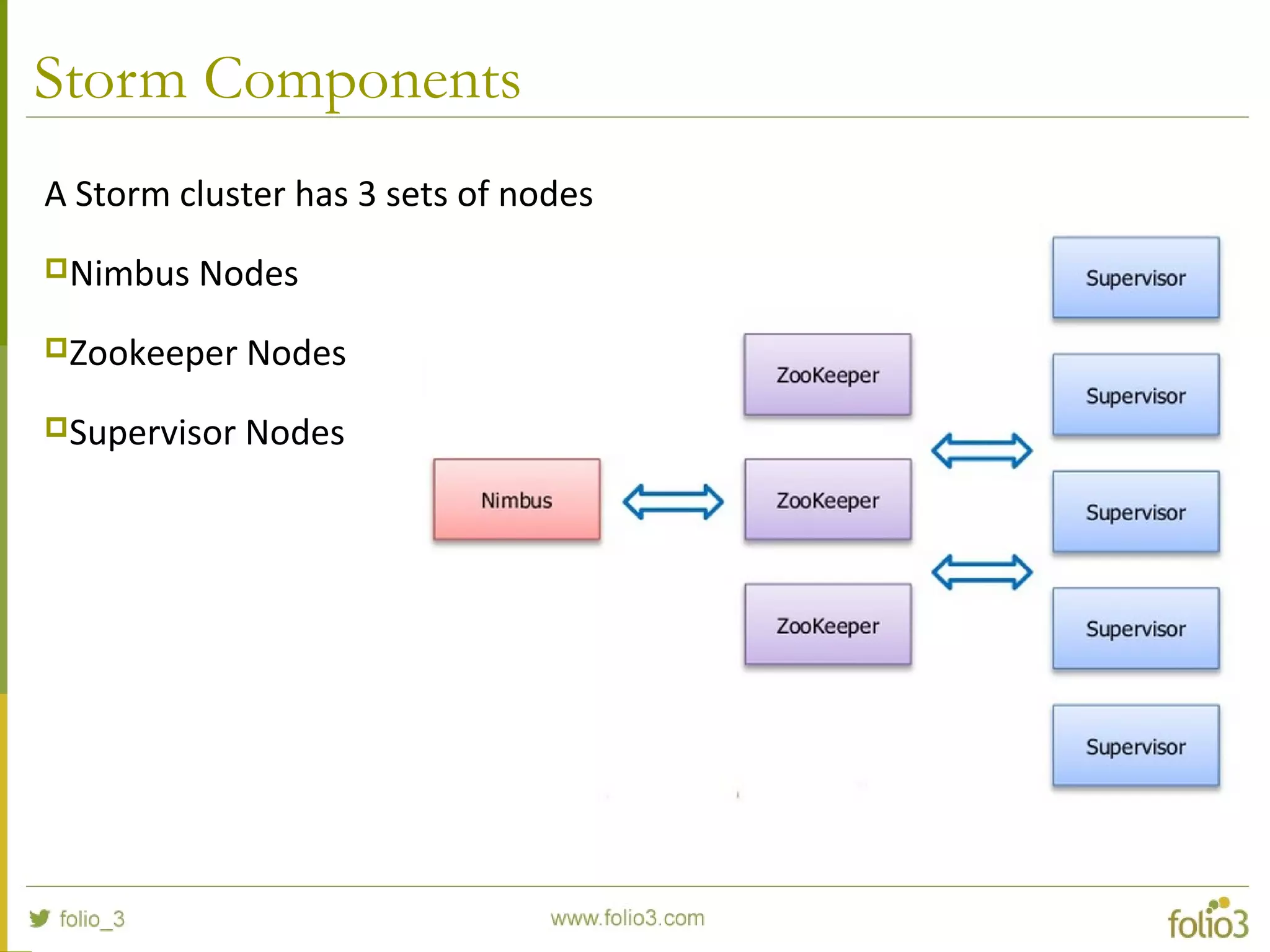 Storm Components
A Storm cluster has 3 sets of nodes
Nimbus Nodes
Zookeeper Nodes
Supervisor Nodes
 