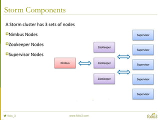 Storm Components
A Storm cluster has 3 sets of nodes
Nimbus Nodes
Zookeeper Nodes
Supervisor Nodes
 