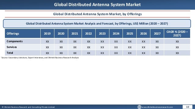 © Dhirtek Business Research and Consulting Private Limited www.dhirtekbusinessresearch.com
Global Distributed Antenna System Market
Global Distributed Antenna System Market, by Offerings
Global Distributed Antenna System Market Analysis and Forecast, by Offerings, US$ Million (2020 – 2027)
Offerings 2019 2020 2021 2022 2023 2024 2025 2026 2027
CAGR % (2020 –
2027)
Components XX XX XX XX XX XX XX XX XX XX
Services XX XX XX XX XX XX XX XX XX XX
Total XX XX XX XX XX XX XX XX XX XX
10
Source: Secondary Literature, Expert Interviews, and Dhirtek Business Research Analysis
 