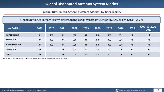 © Dhirtek Business Research and Consulting Private Limited www.dhirtekbusinessresearch.com
Global Distributed Antenna System Market
Global Distributed Antenna System Market, by User Facility
Global Distributed Antenna System Market Analysis and Forecast, by User Facility, US$ Million (2020 – 2027)
User Facility 2019 2020 2021 2022 2023 2024 2025 2026 2027
CAGR % (2020 –
2027)
Introduction XX XX XX XX XX XX XX XX XX XX
>500k Ft2 XX XX XX XX XX XX XX XX XX XX
200k–500k Ft2 XX XX XX XX XX XX XX XX XX XX
<200k Ft2 XX XX XX XX XX XX XX XX XX XX
Total XX XX XX XX XX XX XX XX XX XX
13
Source: Secondary Literature, Expert Interviews, and Dhirtek Business Research Analysis
 