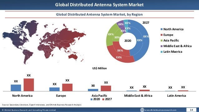 © Dhirtek Business Research and Consulting Private Limited www.dhirtekbusinessresearch.com
Global Distributed Antenna System Market
Global Distributed Antenna System Market, by Region
14
XX
XX XX
XX XX
XX
XX
XX
XX XX
North America Europe Asia Pacific Middle East & Africa Latin America
US$ Million
2020 2027
XX%
XX%
XX%
XX%
XX%
XX%
XX%
XX%
XX% XX%
North America
Europe
Asia Pacific
Middle East & Africa
Latin Maerica
2020
2027
Source: Secondary Literature, Expert Interviews, and Dhirtek Business Research Analysis
 