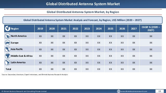 © Dhirtek Business Research and Consulting Private Limited www.dhirtekbusinessresearch.com
Global Distributed Antenna System Market
Global Distributed Antenna System Market, by Region
Global Distributed Antenna System Market Analysis and Forecast, by Region, US$ Million (2020 – 2027)
Region 2019 2020 2021 2022 2023 2024 2025 2026 2027
CAGR % (2020 –
2027)
North America XX XX XX XX XX XX XX XX XX XX
Europe XX XX XX XX XX XX XX XX XX XX
Asia Pacific XX XX XX XX XX XX XX XX XX XX
Middle East & Africa XX XX XX XX XX XX XX XX XX XX
Latin America XX XX XX XX XX XX XX XX XX XX
Total XX XX XX XX XX XX XX XX XX XX
15
Source: Secondary Literature, Expert Interviews, and Dhirtek Business Research Analysis
 