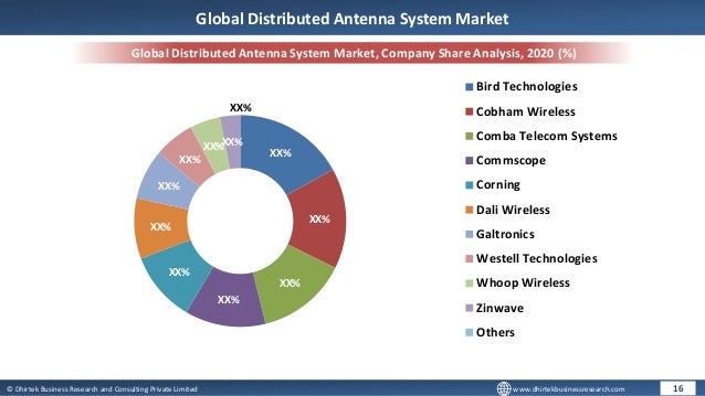 © Dhirtek Business Research and Consulting Private Limited www.dhirtekbusinessresearch.com
Global Distributed Antenna System Market, Company Share Analysis, 2020 (%)
16
Global Distributed Antenna System Market
XX%
XX%
XX%
XX%
XX%
XX%
XX%
XX%
XX%
XX%
XX%
Bird Technologies
Cobham Wireless
Comba Telecom Systems
Commscope
Corning
Dali Wireless
Galtronics
Westell Technologies
Whoop Wireless
Zinwave
Others
 