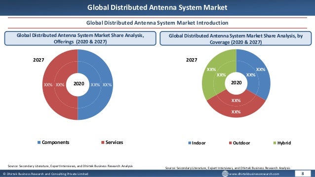 © Dhirtek Business Research and Consulting Private Limited www.dhirtekbusinessresearch.com
Global Distributed Antenna System Market
Global Distributed Antenna System Market Introduction
Global Distributed Antenna System Market Share Analysis,
Offerings (2020 & 2027)
Global Distributed Antenna System Market Share Analysis, by
Coverage (2020 & 2027)
8
Source: Secondary Literature, Expert Interviews, and Dhirtek Business Research Analysis
Source: Secondary Literature, Expert Interviews, and Dhirtek Business Research Analysis
XX%
XX% XX%
XX%
Components Services
2020
2027
2020
2027
XX%
XX%
XX%
XX%
XX%
XX%
Indoor Outdoor Hybrid
 