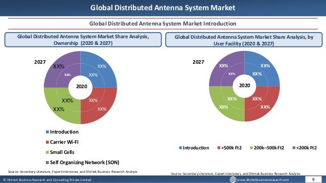 © Dhirtek Business Research and Consulting Private Limited www.dhirtekbusinessresearch.com
Global Distributed Antenna System Market
Global Distributed Antenna System Market Introduction
Global Distributed Antenna System Market Share Analysis,
Ownership (2020 & 2027)
Global Distributed Antenna System Market Share Analysis, by
User Facility (2020 & 2027)
9
Source: Secondary Literature, Expert Interviews, and Dhirtek Business Research Analysis
Source: Secondary Literature, Expert Interviews, and Dhirtek Business Research Analysis
XX%
XX%
XX%
XX%
XX%
XX%
XX%
XX%
Introduction
Carrier Wi-Fi
Small Cells
Self Organizing Network (SON)
2020
2027
2020
2027
XX%
XX%
XX%
XX%
XX%
XX%
XX%
XX%
Introduction >500k Ft2 200k–500k Ft2 <200k Ft2
 