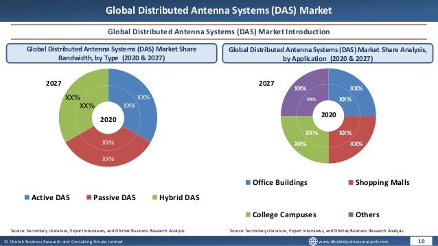 © Dhirtek Business Research and Consulting Private Limited www.dhirtekbusinessresearch.com
Global Distributed Antenna Systems (DAS) Market
Global Distributed Antenna Systems (DAS) Market Introduction
Global Distributed Antenna Systems (DAS) Market Share
Bandwidth, by Type (2020 & 2027)
Global Distributed Antenna Systems (DAS) Market Share Analysis,
by Application (2020 & 2027)
10
Source: Secondary Literature, Expert Interviews, and Dhirtek Business Research Analysis Source: Secondary Literature, Expert Interviews, and Dhirtek Business Research Analysis
XX%
XX%
XX%
XX%
XX%
XX%
Active DAS Passive DAS Hybrid DAS
2020
2027
2020
2027
XX%
XX%
XX%
XX%
XX%
XX%
XX%
XX%
Office Buildings Shopping Malls
College Campuses Others
 