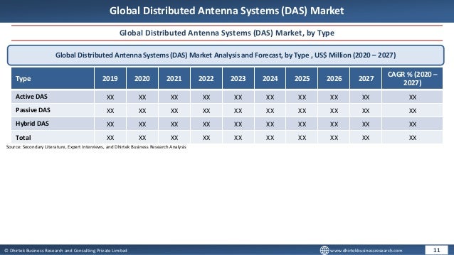 © Dhirtek Business Research and Consulting Private Limited www.dhirtekbusinessresearch.com
Global Distributed Antenna Systems (DAS) Market
Global Distributed Antenna Systems (DAS) Market, by Type
Global Distributed Antenna Systems (DAS) Market Analysis and Forecast, by Type , US$ Million (2020 – 2027)
Type 2019 2020 2021 2022 2023 2024 2025 2026 2027
CAGR % (2020 –
2027)
Active DAS XX XX XX XX XX XX XX XX XX XX
Passive DAS XX XX XX XX XX XX XX XX XX XX
Hybrid DAS XX XX XX XX XX XX XX XX XX XX
Total XX XX XX XX XX XX XX XX XX XX
11
Source: Secondary Literature, Expert Interviews, and Dhirtek Business Research Analysis
 