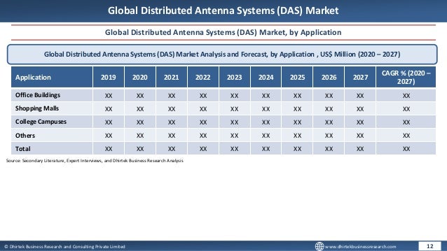 © Dhirtek Business Research and Consulting Private Limited www.dhirtekbusinessresearch.com
Global Distributed Antenna Systems (DAS) Market
Global Distributed Antenna Systems (DAS) Market, by Application
Global Distributed Antenna Systems (DAS) Market Analysis and Forecast, by Application , US$ Million (2020 – 2027)
Application 2019 2020 2021 2022 2023 2024 2025 2026 2027
CAGR % (2020 –
2027)
Office Buildings XX XX XX XX XX XX XX XX XX XX
Shopping Malls XX XX XX XX XX XX XX XX XX XX
College Campuses XX XX XX XX XX XX XX XX XX XX
Others XX XX XX XX XX XX XX XX XX XX
Total XX XX XX XX XX XX XX XX XX XX
12
Source: Secondary Literature, Expert Interviews, and Dhirtek Business Research Analysis
 