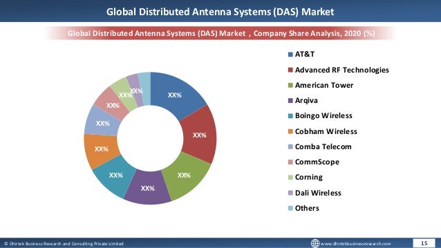 © Dhirtek Business Research and Consulting Private Limited www.dhirtekbusinessresearch.com
Global Distributed Antenna Systems (DAS) Market , Company Share Analysis, 2020 (%)
15
Global Distributed Antenna Systems (DAS) Market
XX%
XX%
XX%
XX%
XX%
XX%
XX%
XX%
XX%
XX%
AT&T
Advanced RF Technologies
American Tower
Arqiva
Boingo Wireless
Cobham Wireless
Comba Telecom
CommScope
Corning
Dali Wireless
Others
 