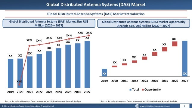 © Dhirtek Business Research and Consulting Private Limited www.dhirtekbusinessresearch.com
Global Distributed Antenna Systems (DAS) Market
Global Distributed Antenna Systems (DAS) Market Introduction
Global Distributed Antenna Systems (DAS) Market Size, US$
Million (2020 – 2027)
XX XX
XX
XX
XX
XX
XX XX
XX
2019 2020 2021 2022 2023 2024 2025 2026 2027
Global Distributed Antenna Systems (DAS) Market Opportunity
Analysis Size, US$ Million (2020 – 2027)
9
Source: Secondary Literature, Expert Interviews, and Dhirtek Business Research Analysis Source: Secondary Literature, Expert Interviews, and Dhirtek Business Research Analysis
XX%
XX% XX%
XX% XX%
XX%
XX% XX%
XX XX
XX
XX
XX
XX
XX
XX
XX
2019 2020 2021 2022 2023 2024 2025 2026 2027
Total Opportunity
 