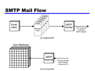 SMTP Mail Flow 