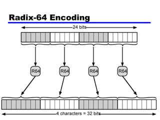 Radix- 64 Encoding 