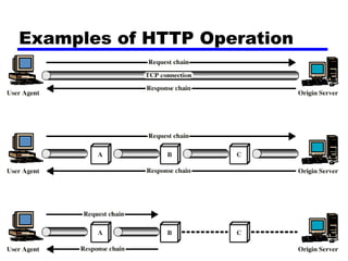 Examples of HTTP Operation 
