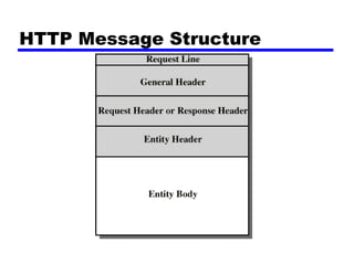 HTTP Message Structure 