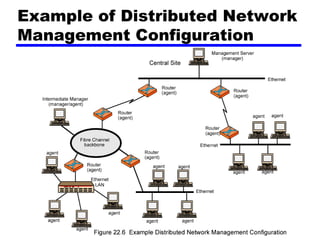 Example of Distributed Network Management Configuration 
