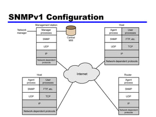 SNMPv1 Configuration 
