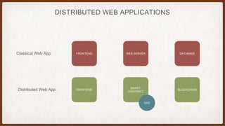 DISTRIBUTED WEB APPLICATIONS
FRONTEND WEB SERVER DATABASE
FRONTEND
SMART-
CONTRACT
BLOCKCHAIN
Classical Web App
Distributed Web App
GAS
 