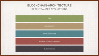 BLOCKCHAIN-ARCHITECTURE
DECENTRALIZED APPLICATIONS
BLOCKCHAIN 2.0
STORAGE & CONTENT DELIVERY
SMART CONTRACTS
SERVICE LAYER
DAPP
 