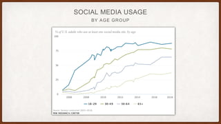 BY AGE GROUP
SOCIAL MEDIA USAGE
 