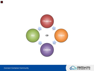 Observe
Orient
Decide
Act CD
 