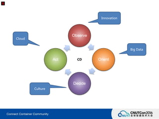 Observe
Orient
Decide
Act
Innovation
Big Data
Culture
Cloud
CD
 