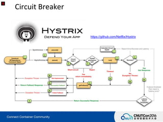 Circuit Breaker
https://github.com/Netflix/Hystrix
 