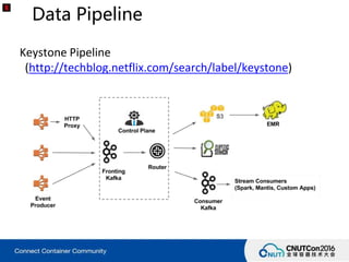 Data Pipeline
Keystone Pipeline
(http://techblog.netflix.com/search/label/keystone)
 
