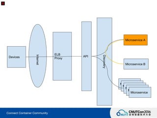 Devices
Internet
ELB
Proxy
API
Discovery
Microservice A
Microservice
Microservice
Microservice
Microservice
Microservice
Microservice B
 