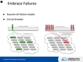 Embrace Failures
● Assume all failure modes
● Circuit breaker
 