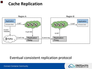 Cache Replication
Eventual consistent replication protocol
 