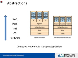 Abstractions
Compute, Network, & Storage Abstractions
SaaS
PaaS
IaaS
OS
Hardware
 