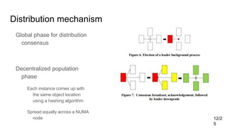 Distributed architecture of oracle database in memory | PPTX