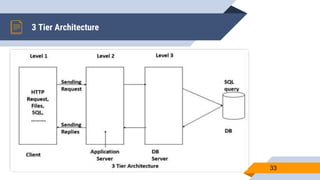 3 Tier Architecture
.
33
 