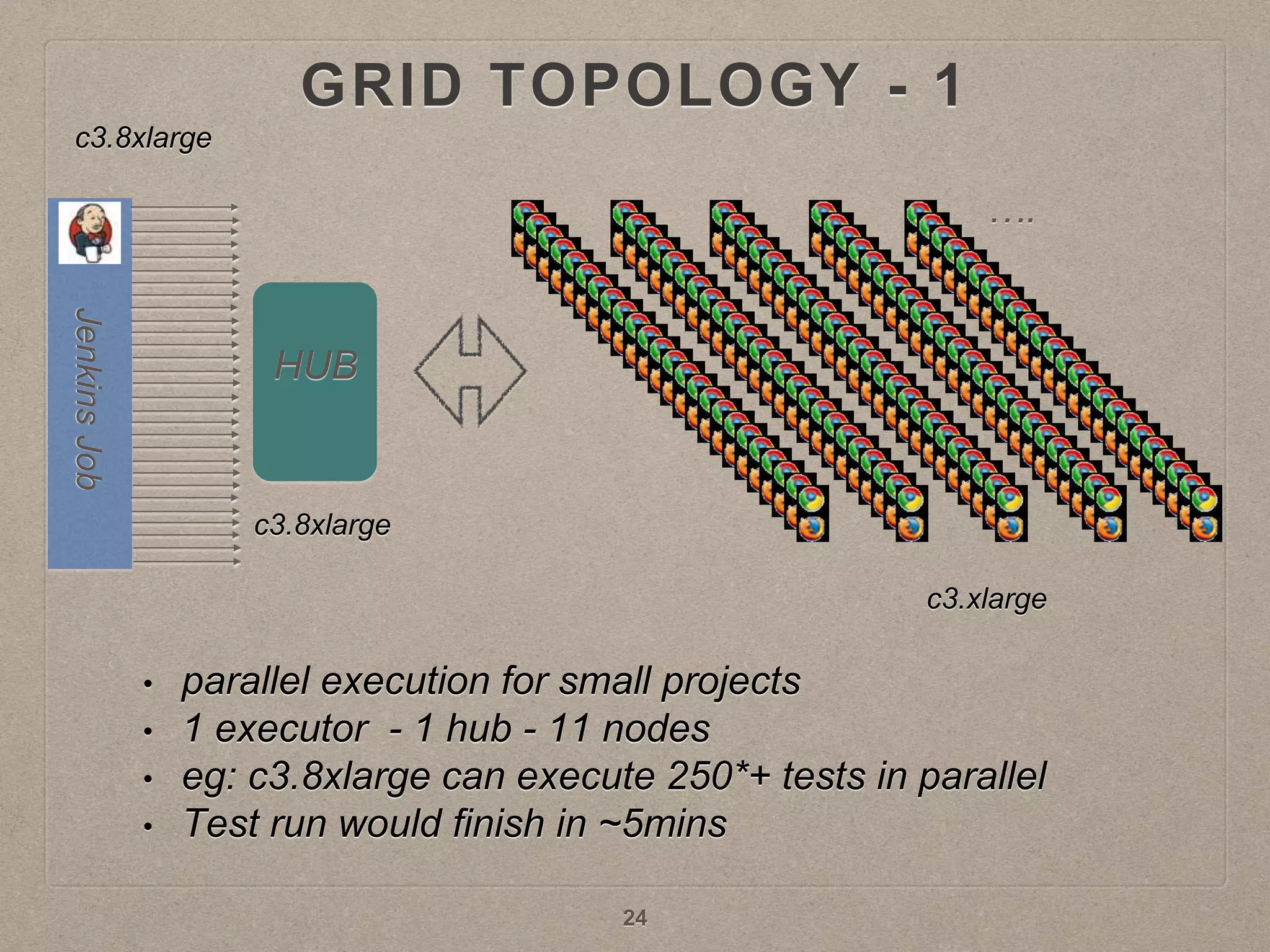 GRID TOPOLOGY - 1
HUB
• parallel execution for small projects
• 1 executor - 1 hub - 11 nodes
• eg: c3.8xlarge can execute 250*+ tests in parallel
• Test run would finish in ~5mins
c3.8xlarge
c3.8xlarge
c3.xlarge
24
….
 