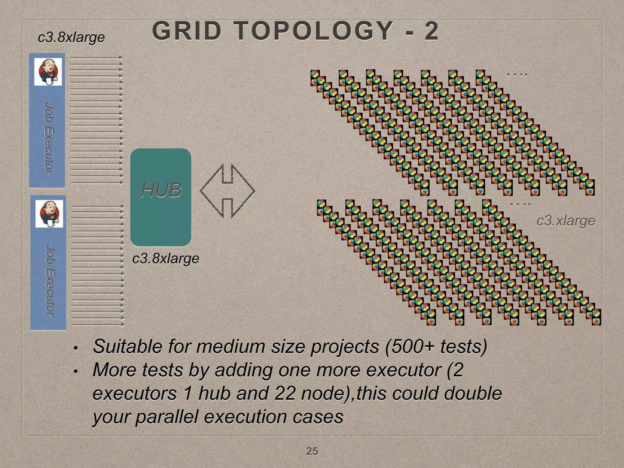 GRID TOPOLOGY - 2
HUB
• Suitable for medium size projects (500+ tests)
• More tests by adding one more executor (2
executors 1 hub and 22 node),this could double
your parallel execution cases
c3.8xlarge
c3.8xlarge
c3.xlarge
25
….
….
 
