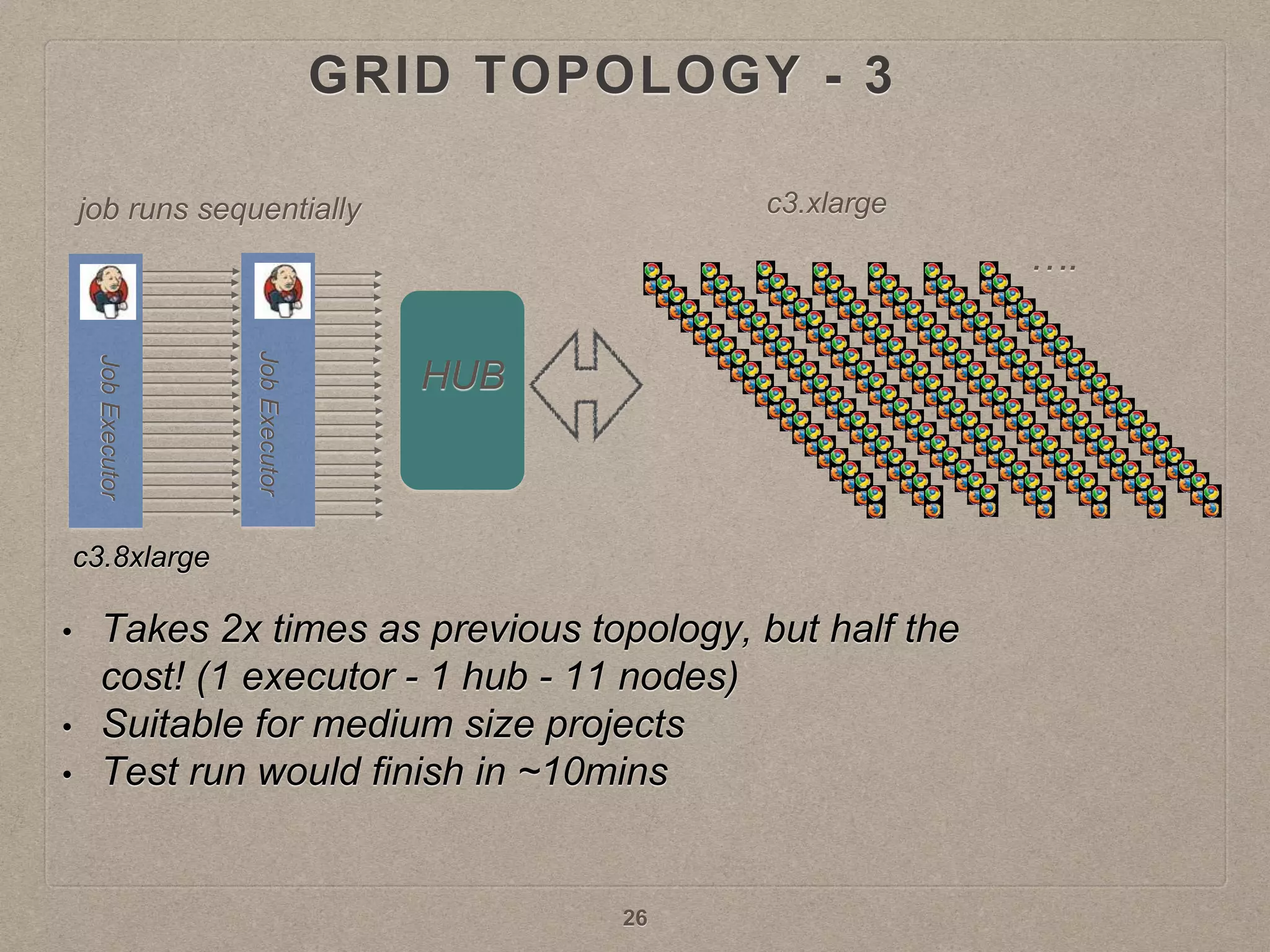 GRID TOPOLOGY - 3
HUB
• Takes 2x times as previous topology, but half the
cost! (1 executor - 1 hub - 11 nodes)
• Suitable for medium size projects
• Test run would finish in ~10mins
c3.8xlarge
c3.xlargejob runs sequentially
26
….
 