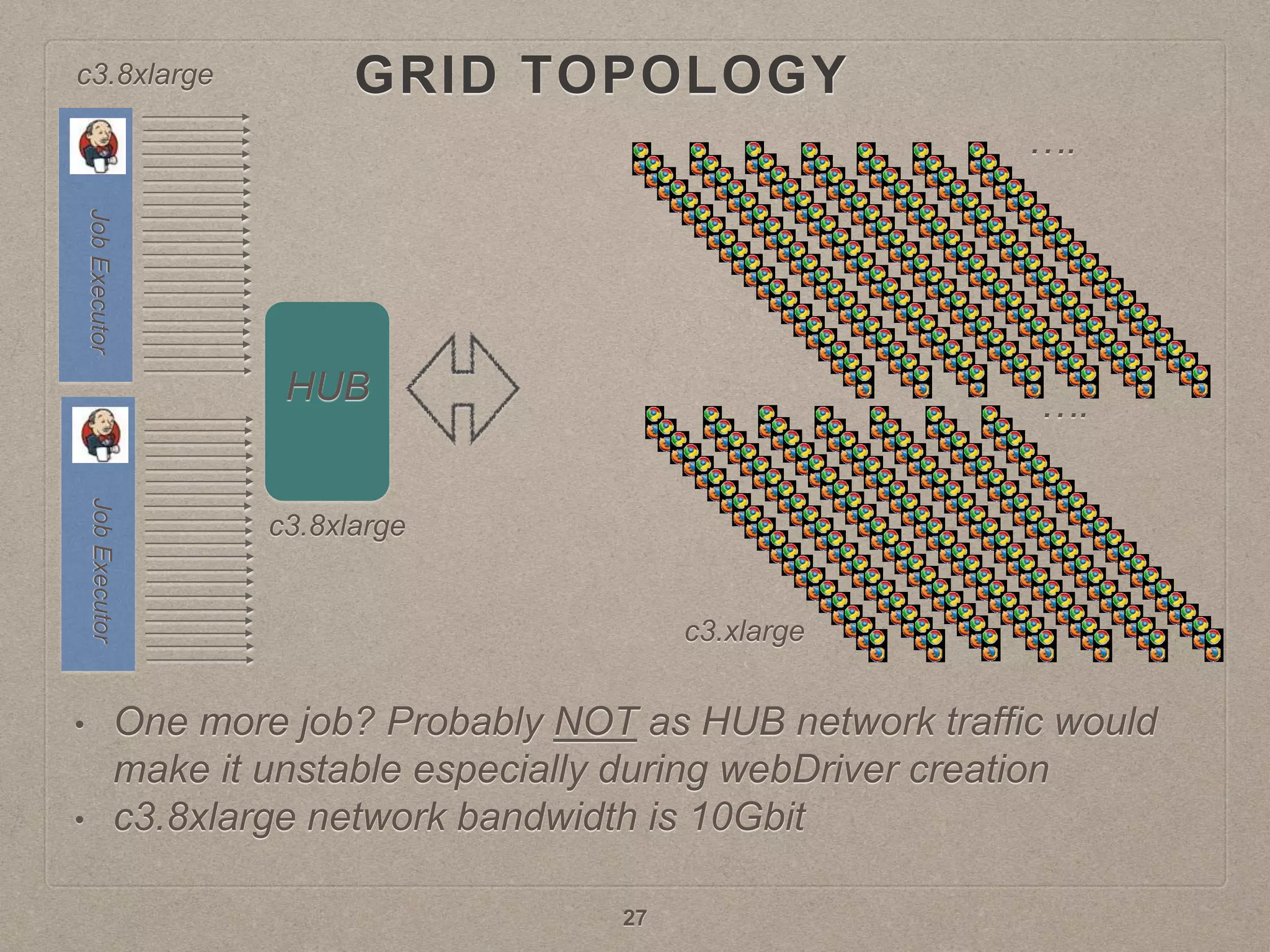 GRID TOPOLOGY
HUB
• One more job? Probably NOT as HUB network traffic would
make it unstable especially during webDriver creation
• c3.8xlarge network bandwidth is 10Gbit
c3.8xlarge
c3.8xlarge
c3.xlarge
27
….
….
 