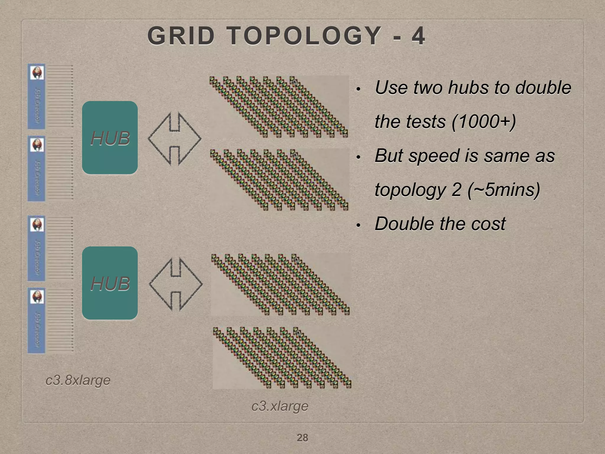 GRID TOPOLOGY - 4
HUB
HUB
• Use two hubs to double
the tests (1000+)
• But speed is same as
topology 2 (~5mins)
• Double the cost
c3.8xlarge
c3.xlarge
28
 